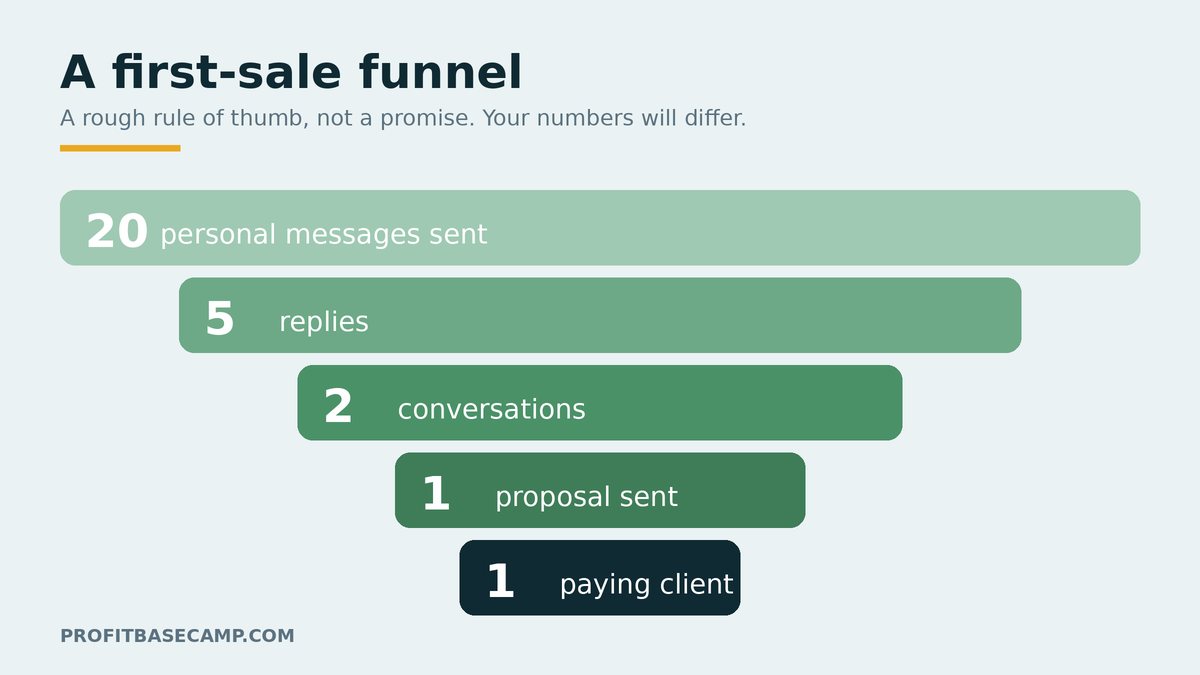 A funnel from 20 messages to 5 replies, 2 conversations, 1 proposal and 1 client