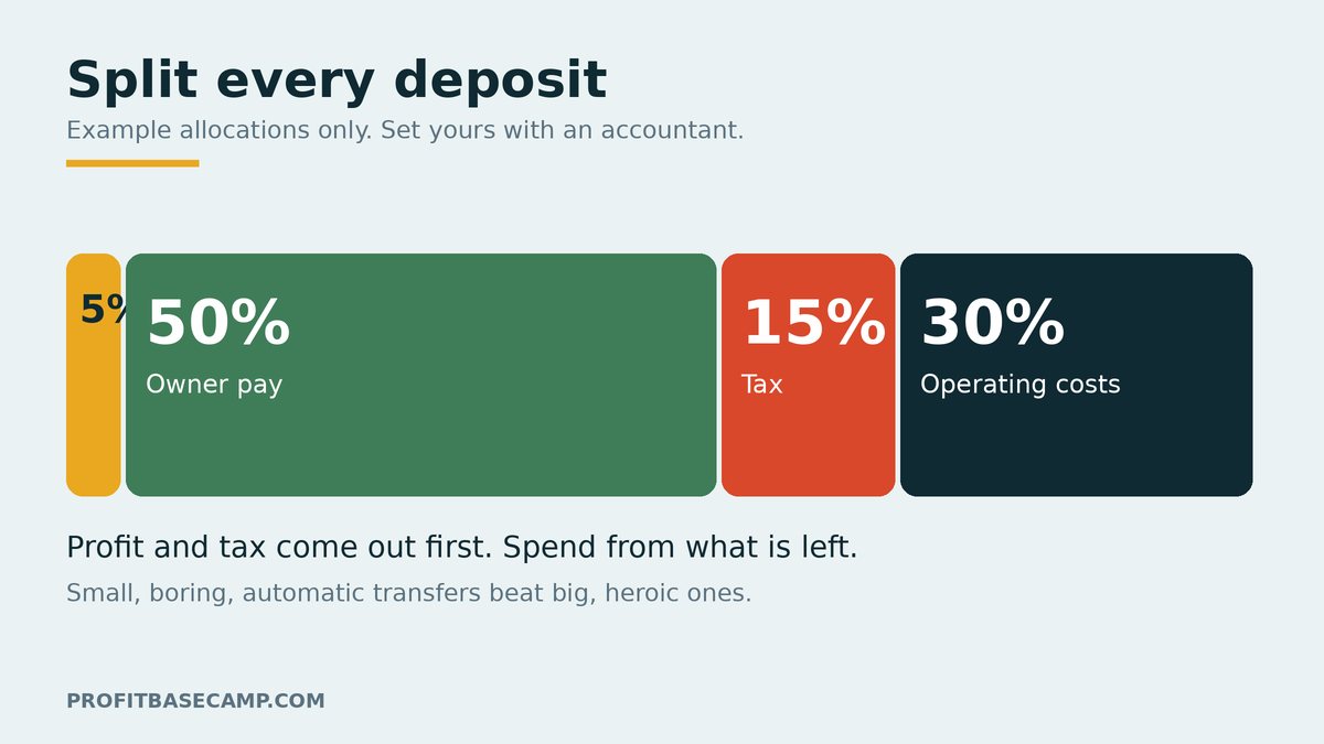 An example split of every deposit: profit 5 percent, owner pay 50 percent, tax 15 percent, operating costs 30 percent